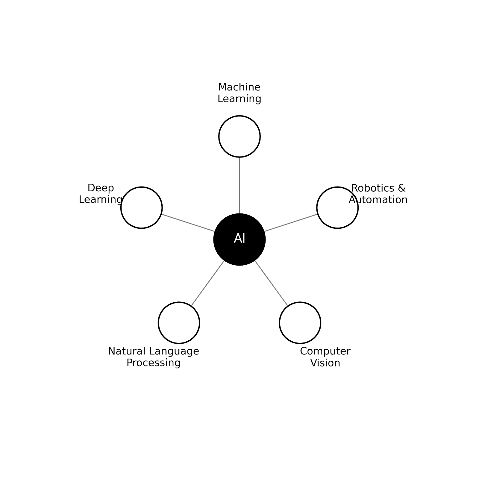 AI Development Overview